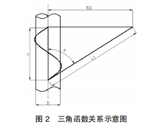 三角函數(shù)關系如圖2